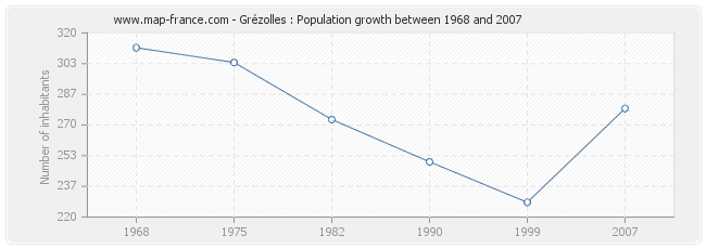 Population Grézolles