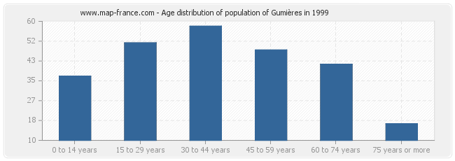 Age distribution of population of Gumières in 1999