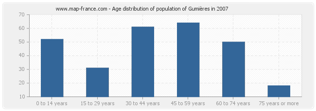 Age distribution of population of Gumières in 2007