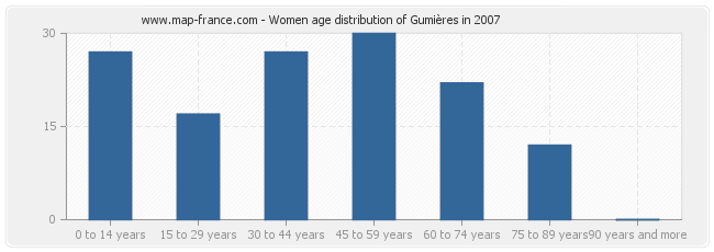 Women age distribution of Gumières in 2007