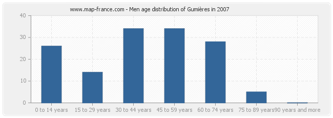 Men age distribution of Gumières in 2007