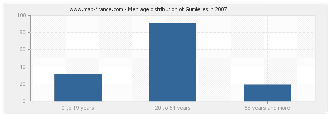 Men age distribution of Gumières in 2007