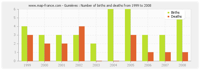 Gumières : Number of births and deaths from 1999 to 2008