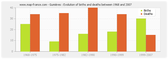 Gumières : Evolution of births and deaths between 1968 and 2007