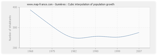 Gumières : Cubic interpolation of population growth