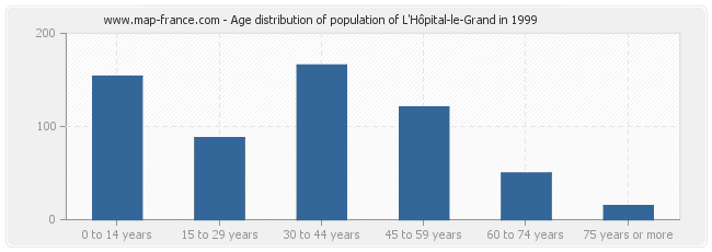 Age distribution of population of L'Hôpital-le-Grand in 1999