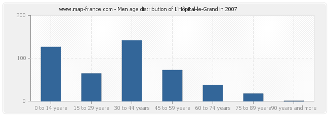 Men age distribution of L'Hôpital-le-Grand in 2007