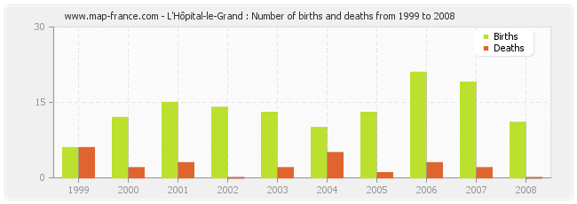 L'Hôpital-le-Grand : Number of births and deaths from 1999 to 2008