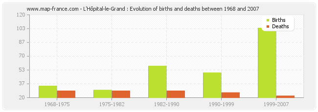 L'Hôpital-le-Grand : Evolution of births and deaths between 1968 and 2007