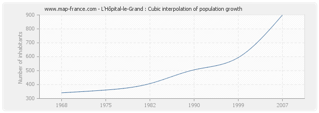 L'Hôpital-le-Grand : Cubic interpolation of population growth