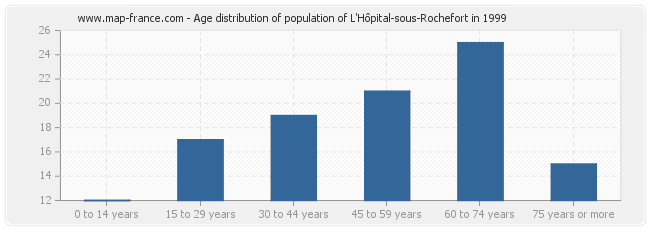 Age distribution of population of L'Hôpital-sous-Rochefort in 1999