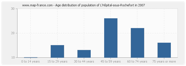 Age distribution of population of L'Hôpital-sous-Rochefort in 2007