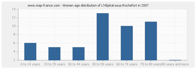 Women age distribution of L'Hôpital-sous-Rochefort in 2007
