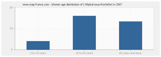 Women age distribution of L'Hôpital-sous-Rochefort in 2007