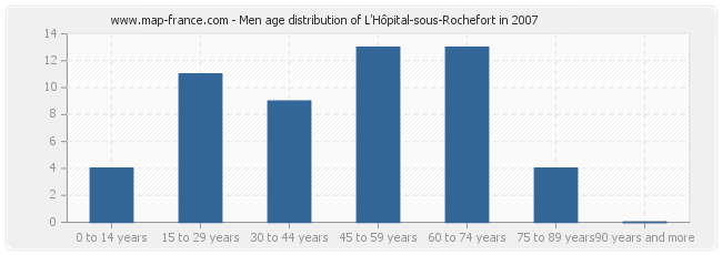 Men age distribution of L'Hôpital-sous-Rochefort in 2007