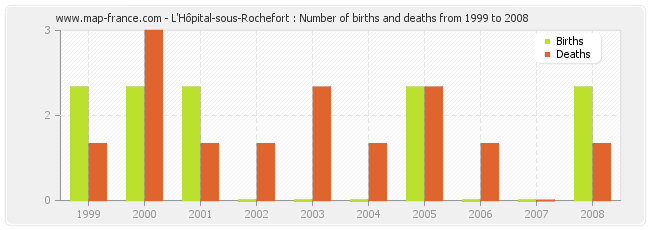 L'Hôpital-sous-Rochefort : Number of births and deaths from 1999 to 2008