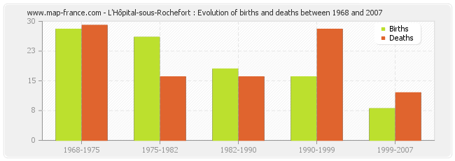L'Hôpital-sous-Rochefort : Evolution of births and deaths between 1968 and 2007