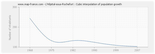 L'Hôpital-sous-Rochefort : Cubic interpolation of population growth