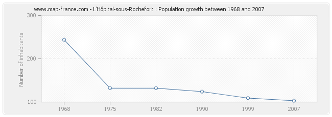 Population L'Hôpital-sous-Rochefort