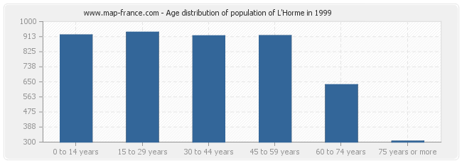 Age distribution of population of L'Horme in 1999