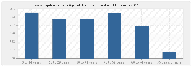 Age distribution of population of L'Horme in 2007