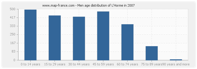 Men age distribution of L'Horme in 2007