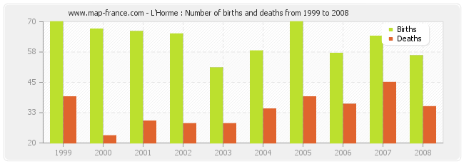 L'Horme : Number of births and deaths from 1999 to 2008