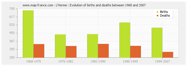 L'Horme : Evolution of births and deaths between 1968 and 2007
