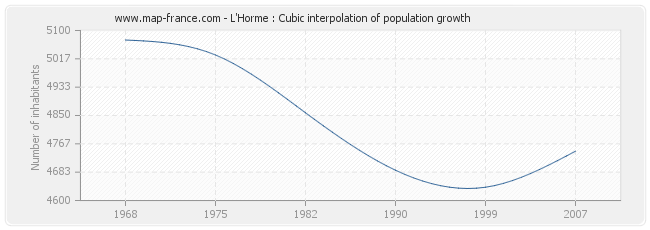 L'Horme : Cubic interpolation of population growth