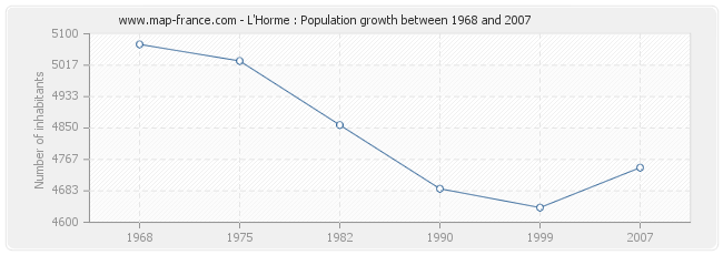 Population L'Horme