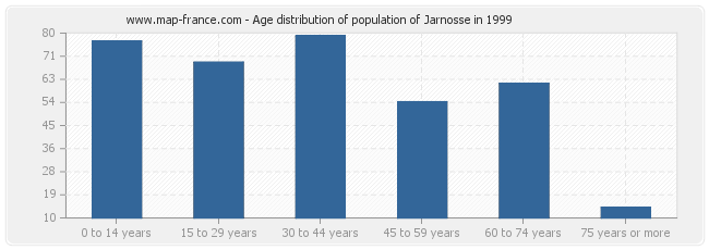 Age distribution of population of Jarnosse in 1999