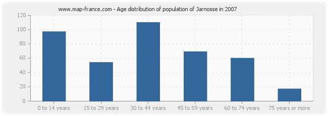 Age distribution of population of Jarnosse in 2007