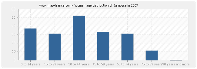 Women age distribution of Jarnosse in 2007