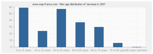 Men age distribution of Jarnosse in 2007