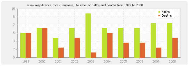 Jarnosse : Number of births and deaths from 1999 to 2008