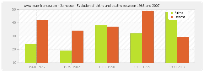 Jarnosse : Evolution of births and deaths between 1968 and 2007