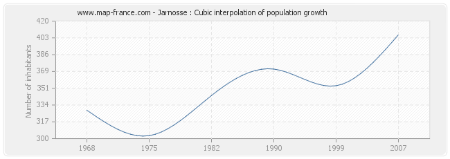Jarnosse : Cubic interpolation of population growth
