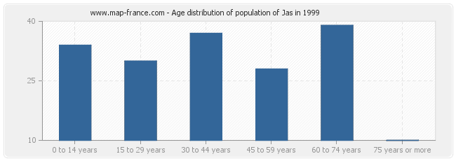 Age distribution of population of Jas in 1999