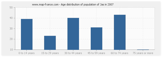 Age distribution of population of Jas in 2007
