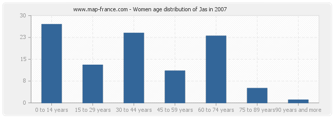 Women age distribution of Jas in 2007