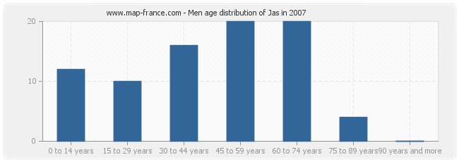 Men age distribution of Jas in 2007