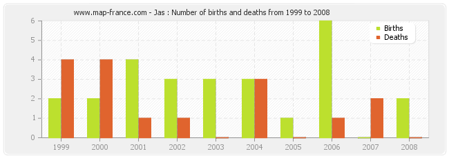 Jas : Number of births and deaths from 1999 to 2008