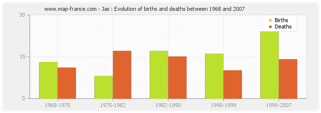 Jas : Evolution of births and deaths between 1968 and 2007