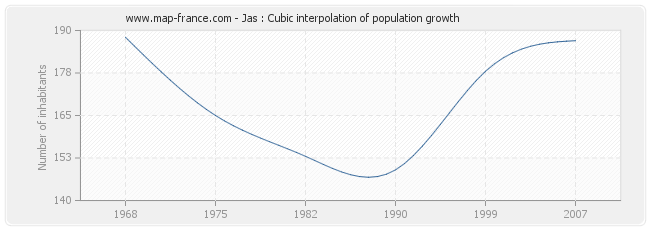 Jas : Cubic interpolation of population growth