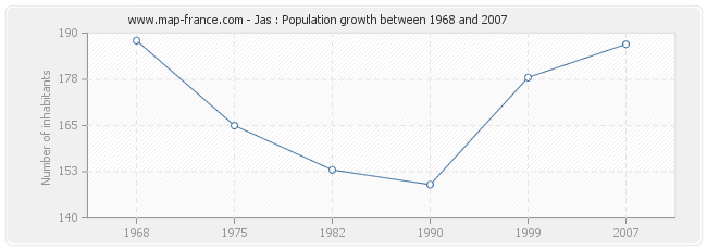 Population Jas