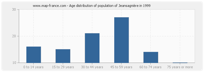 Age distribution of population of Jeansagnière in 1999