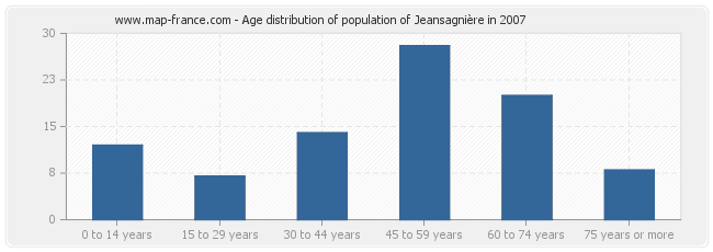 Age distribution of population of Jeansagnière in 2007