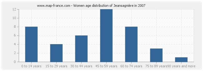 Women age distribution of Jeansagnière in 2007