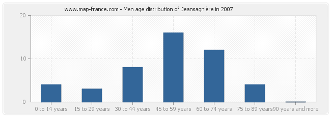 Men age distribution of Jeansagnière in 2007