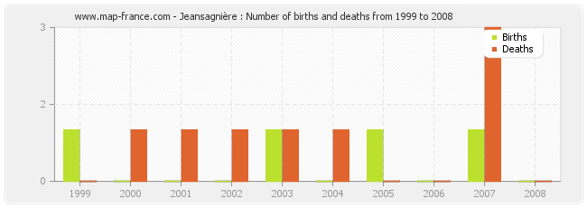 Jeansagnière : Number of births and deaths from 1999 to 2008